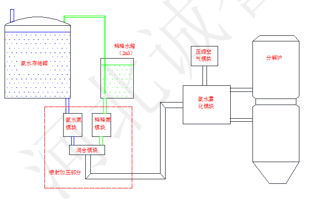 SNCR脫硝系統(tǒng)組成及脫硝工藝過程