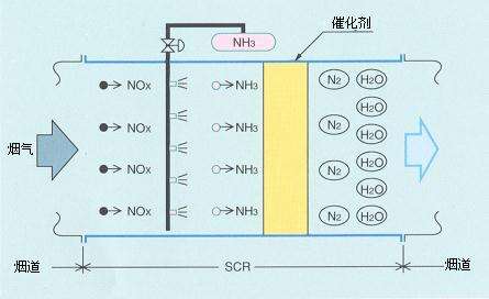 氧化法煙氣脫硝原理和方法